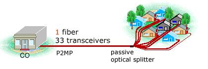 Issue Support subscriber access network topologies: Point to multipoint on optical fiber(pon) Point to point on optical fiber Point to point on copper(eovdsl) Provide a family of physical layer