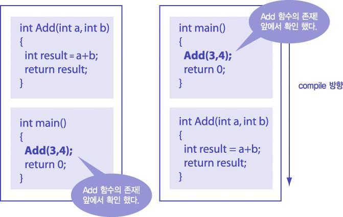 다양한형태의함수 8-1 함수의정의와선언 void Result_Print(int val) printf(" 덧셈에대한결과 : %d \n", val); printf("****** END ******** \n"); int Input(void) int input; scanf("%d", &input); return input;