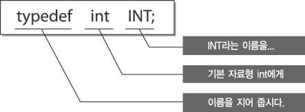 14-5 구조체를포함하는구조체 중첩된구조체변수의초기화방식 -2 Typedef 키워드의이해 typedef.