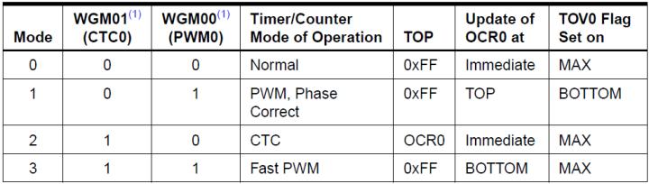 PWM Code 분석 Step1 : PB4(OC0) 핀을출력으로설정 DDRB = (1 << PB4); Step2 : Prescaler 와 clock source 설정 Step3 : 파형의출력모드설정 (PWM Enable) TCCR0 = 0x79; WGM01 WGM00 = 10, COM01 COM00 = 11, CS02 CS01 CS00 = 001