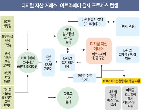 아트라페이는일상생활에서화폐처럼통용되는가상화폐이다.