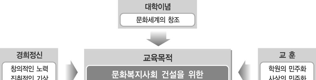 교육목적체계도 창학이념 ( 대학이념 ) 해설 경희대학교의창학정신은 문화세계의창조 를통하여홍익인간의이념을구현하는데있다. 문화세계는고도의과학문명과심오한정신문화가조화될때이루어질수있다. 또문화세계는안으로사회를민주화하고밖으로국제화 세계화를지향할때실현될수있다.