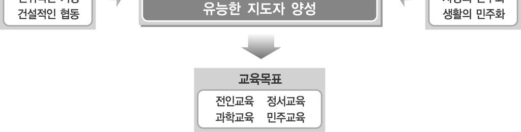 교육목적해설 본대학교는전문학술에관한심오한이론과응용방법을교수, 연구하며, 전인교육을통해고매한민주적품격도야를기함으로써문화, 복지사회건설에역군이될수있는지도자양성을목적으로한다.