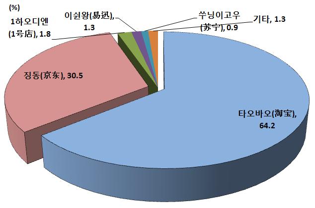 5% 를차지 < 중국소형가전유통구조 > < 중국내착즙기온라인유통현황 > 자료 : 필자자체정리자료 : 코트라 (2014.2) < 중국식품조리기기유통채널변화추이 > ( 단위 : %) 구분 2010 2011 2012 2013 2014 2015 오프라인판매 96.7 90.7 83.2 74.5 70.5 67.1 하이퍼마켓 26.2 27.0 28.