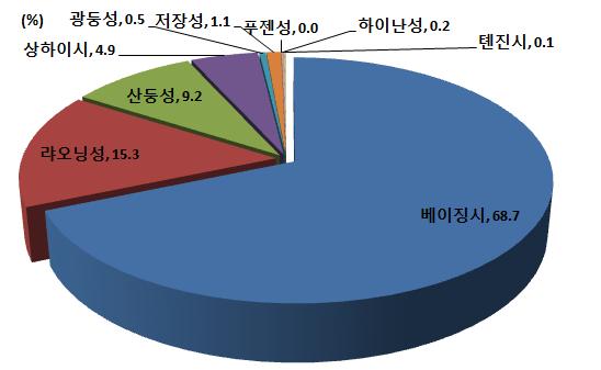 착즙기수입의중심축은상하이중심에서베이징중심으로이동함 2010년베이징의수입은 7만달러로상하이 1/3 수준이었지만, 2015년베이징의수입액은 7억722만달러로상하이의 10배에달함 베이징과랴오닝성의착즙기수입비중이크게증가세를보이고있는반면상하이, 광둥성, 저장성등의수입비중은감소를나타냄 < 중국의주요성 ( 省 ) 별착즙기수입현황 > ( 단위 : 천달러, %) 구 분