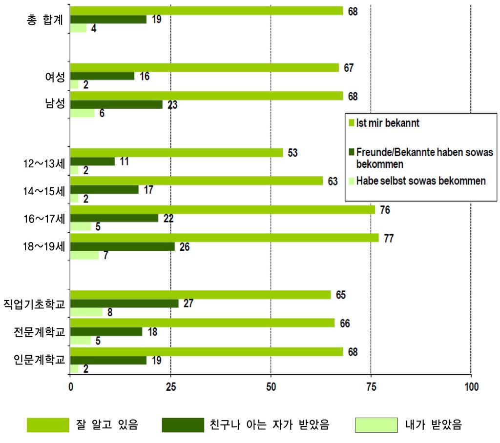 출처 : MPFS(Hg.)(2012). JIM 2012 Jugend, Information, (Multi-)Media Basisstudie zum Medienumgang 12- bis 19-Jähriger in Deutschland, p.57.