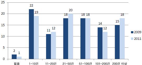 조사기간 : 2011.4.19-7.14. 조사대상 : 청소년대상조사 799 명. 출처 : Pew Research Center(