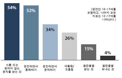 이와같은조사결과는미국 10대청소년들이휴대폰을과대하게많이사용하고있음을보여준다. 문제는이러한휴대폰과다사용이가져오는부정적인현상들이다.