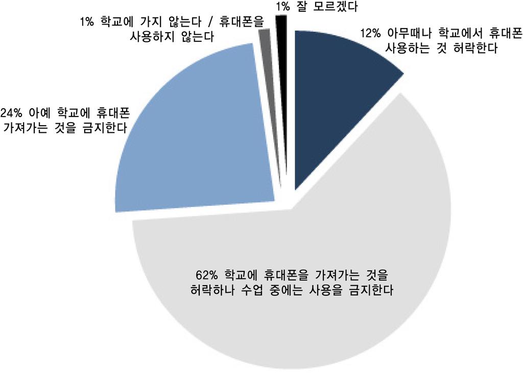 학교에서청소년들의휴대폰사용을어느정도규제하는지를살펴보기위해퓨리서치센터가 12-17 세의 10대청소년 625명을대상으로설문조사한결과 (Pew Research Center, 2010) 를살펴보면, 응답자의 62% 가 학교에휴대폰을가져가는것이허락되지만, 수업중에는사용하지못하도록금지하고있다 고답했으며, 응답자의 24% 의경우는 아예학교에휴대폰을가져가는것을금지