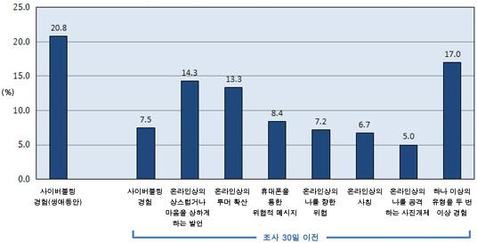 출처 : Sameer Hinduja and Justin W. Patchin (2010) http://cyberbullying.us/2010_charts/cyberbullying_victim_2010.jpg(2013 년 8 월 15 일인출 ) 그림 Ⅳ-15 사이버따돌림유형 이와같은사이버불링은스마트폰이확산됨에따라더심각해지고있는실정이다.