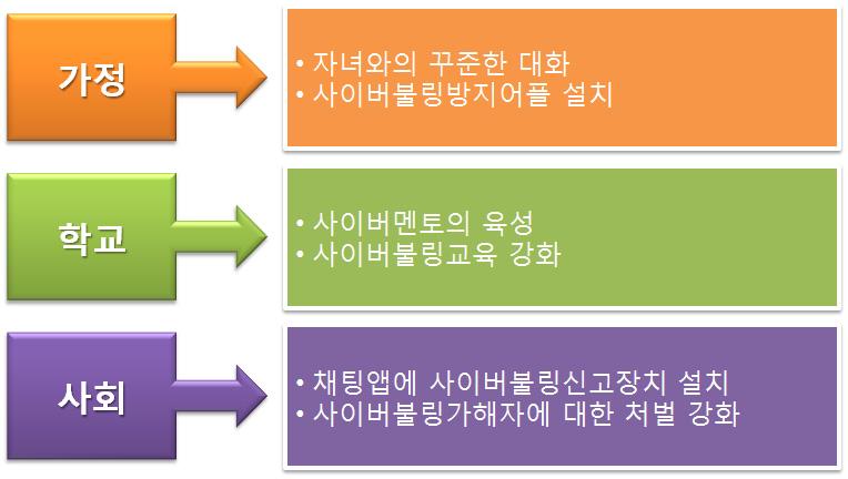 마 ) 모바일가디언과같은사이버불링예방앱설치 중독방지앱과마찬가지로사이버불링을예방하기위한앱들이개발되고있다. 이중대표적인앱이모바일가디언이다. 월 3,300원의이용료를지불해야하지만부모가회원가입후자녀의휴대전화에모바일가디언이란앱을설치하면자녀가친구에게서받는욕설이나따돌림등의내용을부모가문자나이메일로받아볼수있다 87).