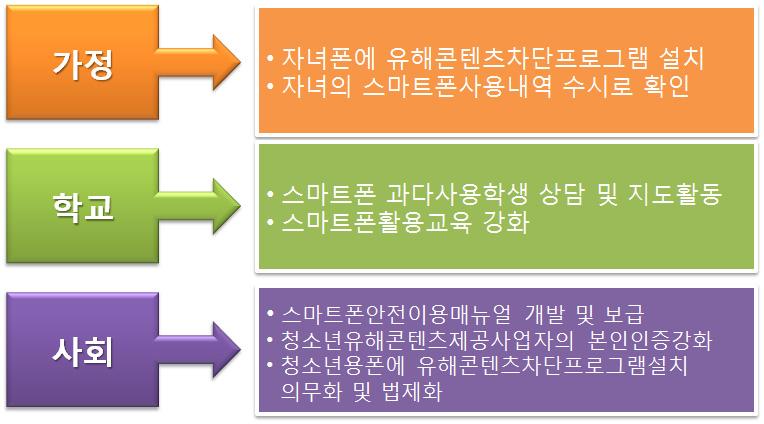 학교에서도유용하게활용될수있다. 즉, 학생들이스마트보안관에가입하게되면교사들이학생들의스마트폰이용시간이나어떤종류의앱을이용하는지를개략적으로파악할수있는교사관리툴이제공된다. 이를활용하면, 교사들이학생들의스마트폰이용량을파악할수있게되고스마트폰을과다하게사용하는학생들에대한지도및상담활동이가능하다.