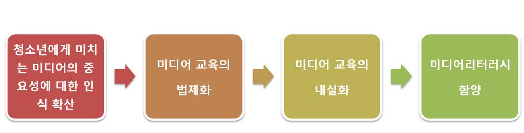 스마트폰이확산된지금상황에서중요한것은무엇보다도, 청소년들이스마트폰을올바르게활용할수있도록하는것이다. 이를위해서는다음과같은중기적대책이요구된다. 즉스마트폰을비롯한미디어가청소년들에게미치는영향에대한공감대형성이먼저이뤄져미디어교육의필요성에대한인식이널리확산돼야한다. 잘알려져있듯이, 청소년들의진로교육은몇년전부터법제화가이뤄져각학교에서진로진학상담교사를한명씩배치하도록돼있다.