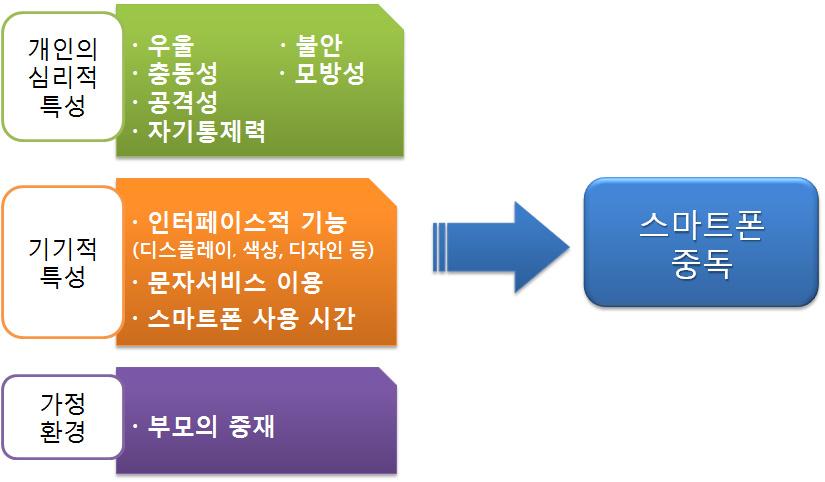 제 2 이론적 배경 그림 Ⅱ-1 스마트폰중독에영향을미치는요인들 즉청소년들의스마트폰중독과관련이있는요소들은크게개인의심리적특성, 스마트폰기기의특성, 가정환경등으로구분해볼수있다. 부모의중재에대해서는아직까지거의연구가없기때문에본연구는기존의논의를바탕으로부모의중재유형에따라스마트폰중독의효과가어떻게달라지는지분석하고자한다.