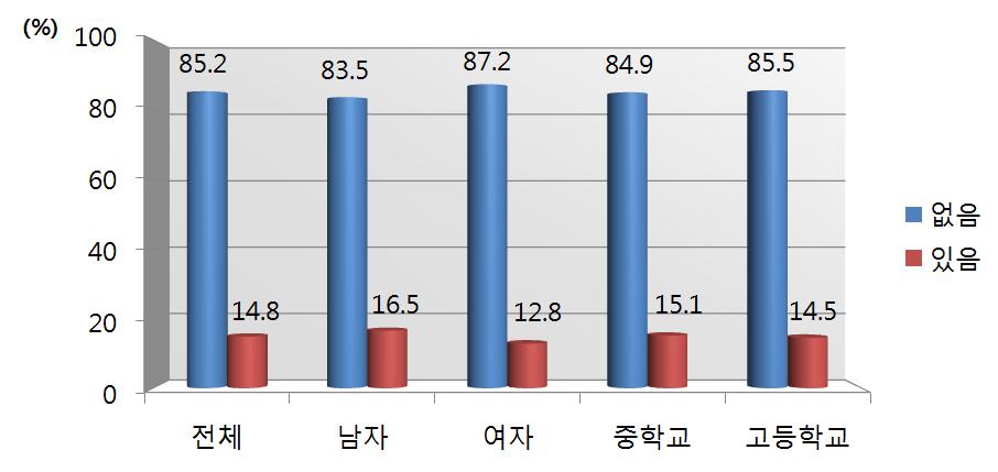 태블릿 PC 를보유하고있다고답한응답자들은전체의 14.8% 로나타났다. 여학생보다는 남학생의보유율이더높았고중학생과고등학생의보유율은거의차이가없었다. 라 ) 스마트폰이용시간및이용동기 그림 Ⅲ-10 태블릿 PC 보유여부 스마트면폰접이조용사설결문과조사및 제 3 주중하루평균어느정도스마트폰을이용하는지살펴본결과 1시간이상 3 시간미만이 45.5% 로가높게나타났다.