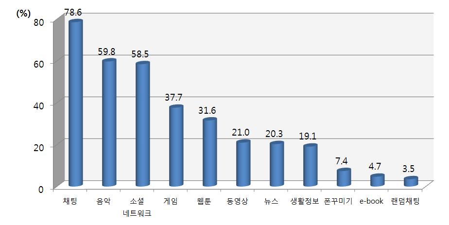 아래 그림 Ⅲ-11 은일주일에 5 일이상이용한다고답한비율을그래프로나타낸것이다. 그결과, 청소년들은채팅을거의매일이용하고있고음악, 소셜네트워크, 게임, 웹툰순이었다. 반면, 폰꾸미기, e-book, 랜덤채팅서비스를거의매일이용한다고응답한비율은매우낮았다.