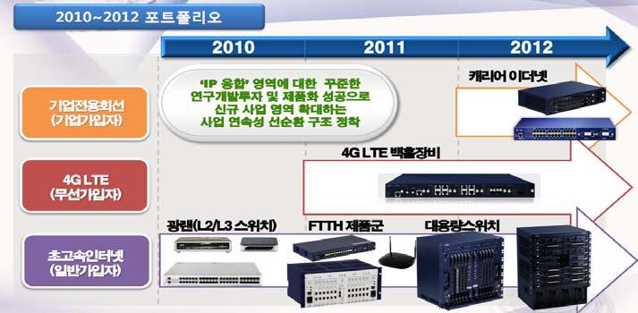 Analyst 강신우선임연구원 02) 3787-2107 / swkhang@hmcib.com < 그림 2> 유비쿼스제품포트폴리오 자료 : 유비쿼스, HMC 투자증권 < 표 1> 실적추정 ( 단위 : 십억원 ) 구분 2006 2007 2008 2009 2010 2011 2012 2013F 매출액 52.9 68.2 66.9 111.4 81.7 73.7 74.