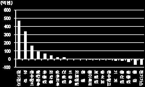 투자주체별매매동향 Daily / 2013 년 2 월 14 일 ( 목 ) KOSPI (02 월 13 일 ) ( 억원, 체결기준 ) 기관 외국인 개인 기타 투신 증권 보험 은행 종 / 신금 연기금 매도 8,194.4 9,121.6 19,228.9 434.0 2,517.0 896.6 2,256.9 401.0 268.6 61.6 매수 10,664.7 10,220.