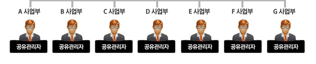 주요기능 사용자기능 관리자기능 관리자다중화 리얼클라우드는서비스전반에대한관리를담당하는주관리자외에각공유디스를전담하는공유디스크관리자를지원합니다.