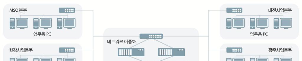 구축사례 (2) 프라이빗클라우드스토리지구축 (C 통신업체 ) C사는광대역자체전송망을통해 PP