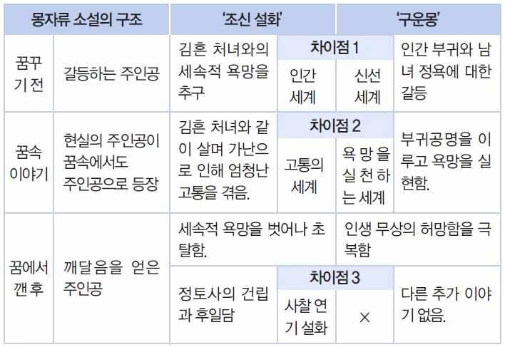 5. 조신설화 와 구운몽 조신설화 는 구운몽 의근원설화로알려진작자미상의설화이며, 현실 - 꿈 - 현실 의환몽구조를지닌작품들의원조라할수있다.