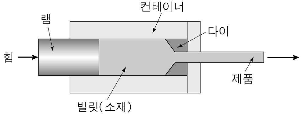 선체를수면보다높이띄움으로써물의저항이감소되어고속으로달릴수있고거친파도에서도속도를높일수있다. 4. 다음그림은건축물공사계획의네트워크 (network) 공정표이다. 이공정표의주공정선 (critical path) 을구하여작업의결합점 (event) 순으로쓰시오.