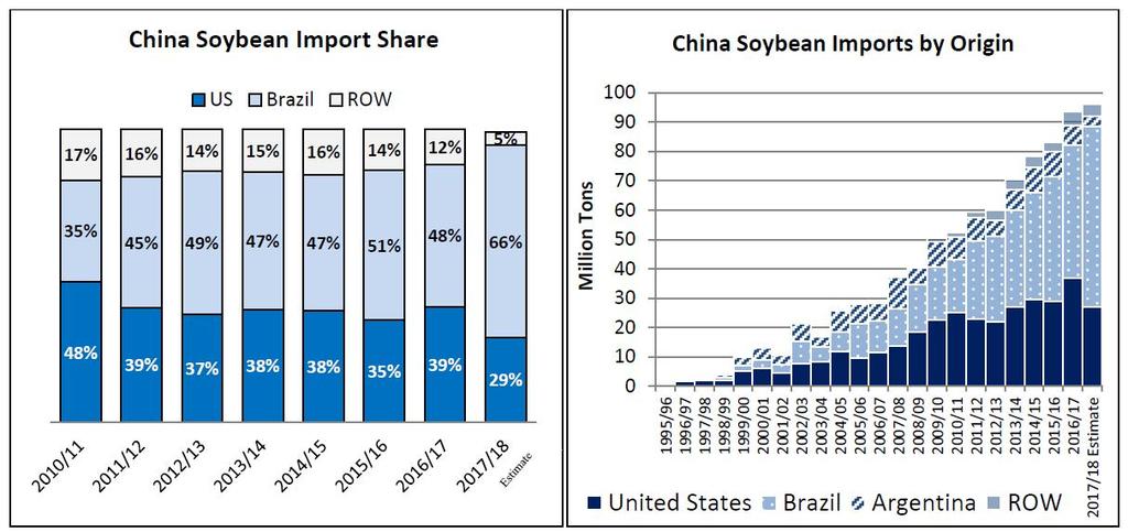대두수출가격추이 ( 위 ) 와중국의국가별수입추이 ( 아래 ) 자료 : Oilseeds: World Markets and Trade October 2018, USDA FAS 한편, 올해