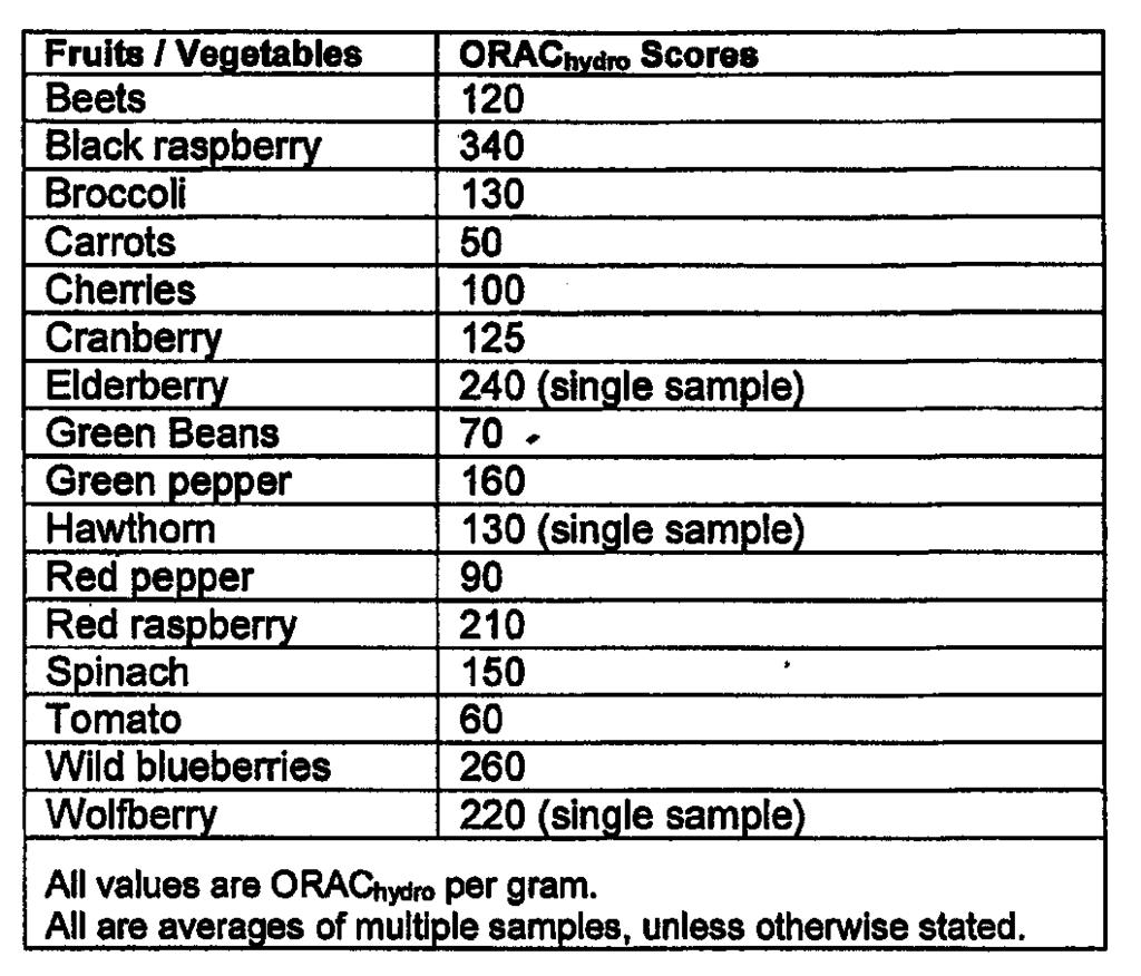 [ 표 23] 실시예 25. ORAC FL 분석을이용하여선택수화된과일및야채와냉동건조된아카이의항산화능력의비교분석 ORAC FL 분석기술 ( 상기에서자세하게설명 ) 을이용하여측정하였을때선별된수화된과일및야채들의항산화활성과 수화된아카이분말 (231003/0410-C; Brunswick Lab.