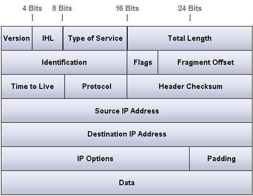 인터넷프로토콜 (IP) IP 헤더 Version: IP 버전 ( 이하버전 4 기준 ) IHL: IP 헤더길이 (4 바이트단위 ) Type of Service: QoS ( 대부분 0) Total Length: 전체길이 ( 헤더포함 ) Identification: 패킷식별자단편화된패킷들은식별자가동일함 Flags: More Fragment (001) Don't