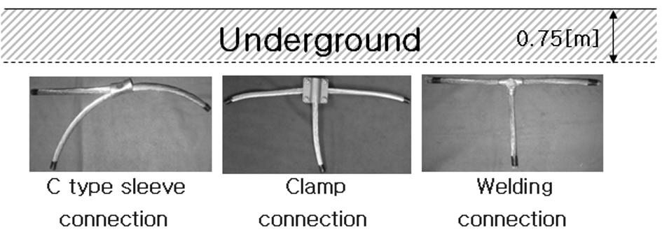 접지시스템에사용되는접속요소의열화특성분석 (a) C type sleeve connection Fig. 4. Deterioration method in underground. 82.6%+ 알루미늄 11.5%+ 칼슘 4.4%+ 기타로구성되어있었다. Fig. 4 는지중에접속요소를매설하여열화시킨방법을나타낸다.