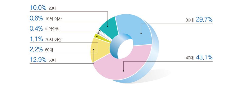 2015 전국아동학대현황보고서 나. 학대행위자연령학대행위자연령분포를 < 표 4-7> 과같이살펴보면 40대가 5,044 건 (43.1%) 으로가장많았으며, 다음으로는 30대가 3,481건 (29.7%) 이었다. 앞서피해아동연령중중학생과초등학교고학년이가장많은비중을차지했던것을볼때, 대다수의학대행위자가 30 40 대의학령기자녀를둔학부모가주를이루는것으로판단할수있다.