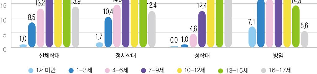 제 4 장아동학대사례분석결과 < 표 4-18> 아동학대사례유형별피해아동연령 학대유형연령 ( 만 ) 신체학대 정서학대 성학대 방임 계 1세미만 68 (1.0) 121 (1.7) 0 (0.0) 226 (7.1) 415 (2.3) 1 3세 564 (8.5) 750 (10.4) 6 (1.0) 530 (16.7) 1,850 (10.5) 4 6세 877 (13.