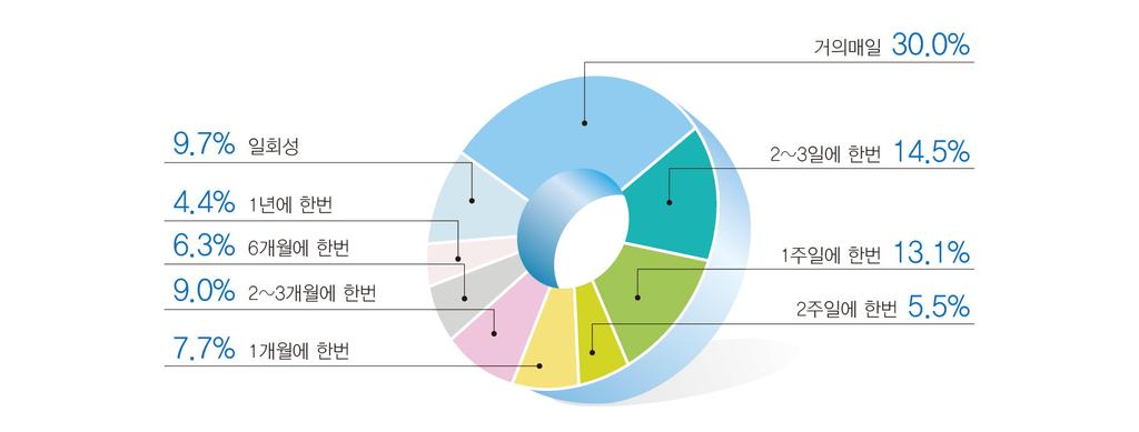 2015 전국아동학대현황보고서 나. 재학대사례발생빈도재학대사례의발생빈도를 < 표 5-25> 와같이살펴보면, 거의매일발생한재학대사례가 372건 (30.0%) 으로가장높았고, 다음으로 2~3일에한번이 180건 (14.5%), 일주일에한번이 162건 (13.1%) 순으로나타났다. 일주일에한번이상의매우빈번하게학대가발생하고있는비율은 57.