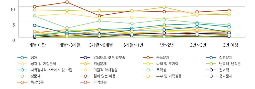 2015 전국아동학대현황보고서 < 그림 5-22> 학대행위자특성별재학대사례발생시기 6) 재학대사례의아동학대사례유형가. 재학대사례아동학대사례유형Ⅰ( 중복학대별도분류 ) 재학대사례에대한아동학대사례유형을 < 표 5-29> 와같이살펴보면, 중복학대가 629건 (50.7%), 방임 253건 (20.4%), 정서학대 182건 (14.7%), 신체학대 146건 (11.