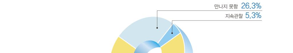 3%) 으로나타났다. 학대행위자를만나지못하는경우가발생하는이유는아동이사망한이후에신고접수되어이미학대행위자가구속수감중이거나사망하였기때문인것으로조사되었다.