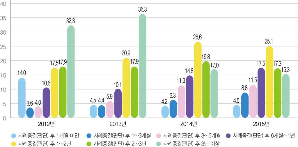 제 7 장연도별아동학대예방및피해아동보호현황 3) 연도별재학대사례발생시기 연도별재학대사례의발생시기를 < 표 7-13> 과같이살펴보면 2012년부터 2013년까지최초아동학대사례로판단된이후 3년이상지난시점에다시신고접수되는비율이 30% 이상으로가장높은부분차지하였다.