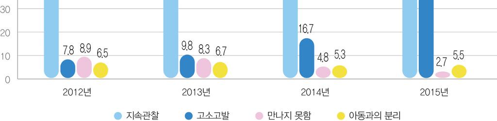 제 7 장연도별아동학대예방및피해아동보호현황 5) 연도별재학대사례학대행위자최종조치결과 연도별재학대사례의학대행위자최종조치결과를 < 표 7-15> 와같이살펴보면, 지속관찰의경우 2012 년부터 2015 년까지점점감소하는추세이다. 특히 2015 년에는 2014 년과비교하여지속관찰비율이 17.3% 포인트가감소하였다.