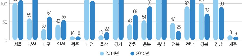 제 7 장연도별아동학대예방및피해아동보호현황 지역 연도 < 표 7-20> 연도별교육청및교육지원청주관신고의무자교육실적 ( 단위 : 회, 명, %) 2014년 2015년교육횟수수강인원수교육횟수수강인원수 서울 102(9.3) 29,120(14.3) 109 (7.9) 23,379 (10.9) 부산 59(5.4) 11,793(5.8) 152 (11.