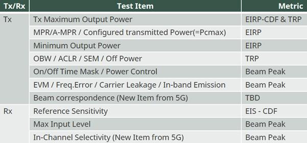 표 3-9 5G NR RF parametric 시험항목 위항목시험에있어특정기준에근거하여측정을진행하는데, 그측정 Metric은 EIRP/BEAM PEAK/TRP 로정의된다. EIRP는기존의송신 power의의미에서 Directivity를추가한개념으로안테나의송신부가대상수신부에일치하는방향성을가진 power의크기를의미한다.