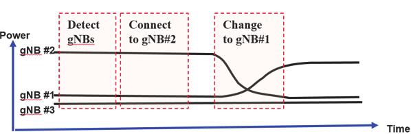 그림 3-32 Mobility 의경우변화되는 power 3gNB#2 에서 gnb#1 으로연결을변경하게된다. 해당동작에서발생하는 Protocol 메시지는각이벤트별로구분되고결정되며, Protocol 분석기 를통해정상적인동작여부를판단할수있다. 3.5.3.1 Beam steering Beam steering은 5G 밀리미터파적용에있어가장핵심이되는기능이며, 개발단말기의안테나성능을기반으로, 정확한 Beam의발생및위치조절이가능한지를확인할수있다.
