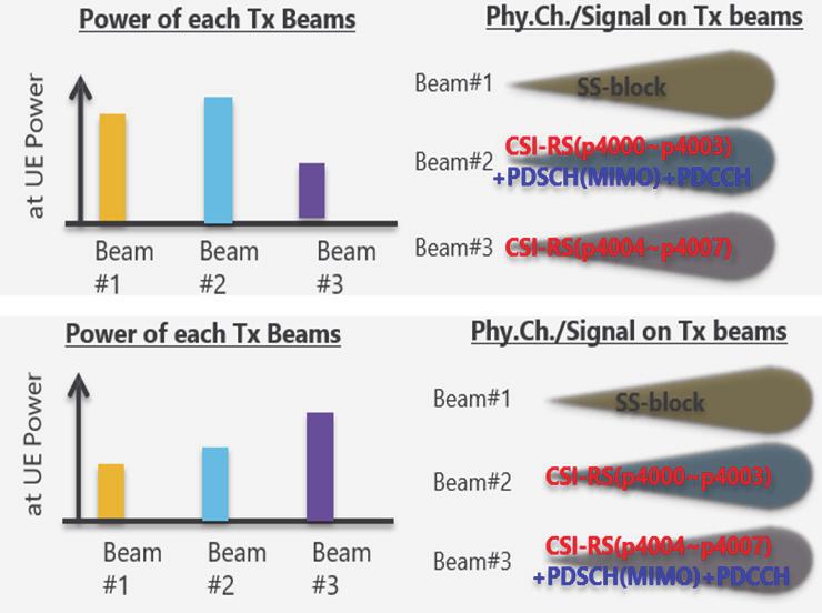 그림 3-35 Beam management 시뮬레이션동작분석 위그림에서 beam 스위칭동작시뮬레이션을하면, 4. UE 는 Beam#2 와 Beam#3 재측정하여보고 5.