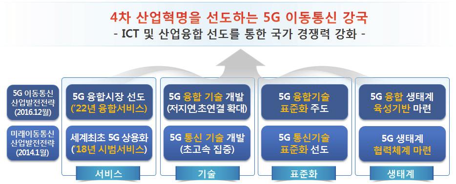 Chapter 2 이동통신및他산업동향 2.2 국내외이동통신동향 2.2.1 국가별전략 2.2.1.1 5G 이동통신전략 2.2.1.1.1 한국우리정부는향후 5G 주도권확보와융합기술의조기경쟁력확보를통해 4차산업혁명으로서의사회 문화적이양을선도적으로준비하고, 새로운융합산업의창출에대비하기위해 2016년 12월말에 5G 이동통신산업발전전략 을수립하였다.