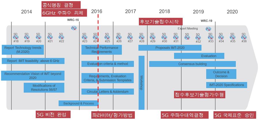 그림 2-3 ITU 5G 표준화일정 2.2.1.1.2 중국1 중국은 2015년 3월부터공업화정보부를중심으로 5G 기술의개념을완성하여연구개발계획수립에착수한후 5G 기술개발을 국가주요과제 로지정하고통신사 장비회사 대학 연구기관으로구성된 52개기관이연구개발을추진중이다.