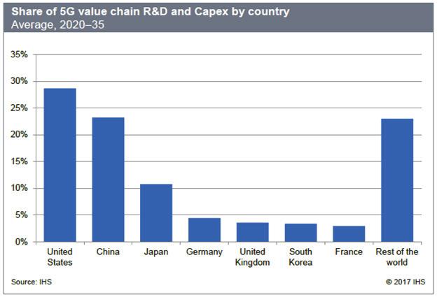 가치사슬의경제활동을모델로삼았다. 2020 년부터 2035 년까지 IHS 마킷은해당국 5G 가치사슬에속해있는기업의 R&D 및설비투자 (CAPEX) 에대한공동투자가매년평균 2,000 억달러를넘을것으로예상한다. 초창기에는 R&D 기반및네트워크인프라구축이 5G 투자활동을주도할것이다.