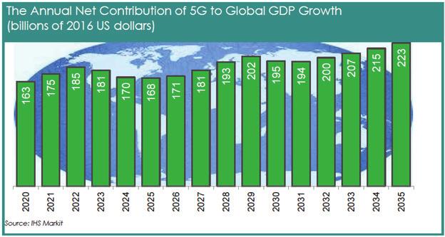 IHS 마킷은 2020~35 년세계실질연평균 GDP 는 2.9% 성장할것으로예측하고있으며, 그중 5G 의성장기여도는 0.2% 정도로전망한다. 다시말하면 5G 가구축되지않는다면해당기간세계실질 GDP 는연평균 2.7% 로성장할것이다. ( 즉, 5G 는전체 GDP 성장률에 7% 를기여함 ) 2020~2035 년간 5G 의연간 GDP 기여도는총 3 조달러이다.