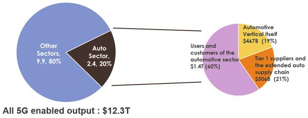 Chapter 2 이동통신및他산업동향 - Tier 1 협력사와연관자동차부품공급망의경제효과 5060 억달러 - 자동차부문의사용자와고객의경제효과 1 조 4400 억달러 그림 2-20 2035 년도자동차산업에서 5G 로인한경제효과 자동차산업과관련된중요한공급및사용부문이그림 2-21에나타나있다.