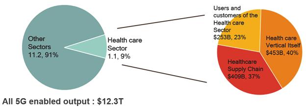 Chapter 2 이동통신및他산업동향 그림 2-22 2035 년도헬스케어산업에서 5G 로인한경제효과 향상된관리와더욱정확하고개인화된치료의경제적효과는다음과같다. - 자원및비용절감 질환을가진많은환자들의치료의장소가병원에서집으로옮겨갈수있다.