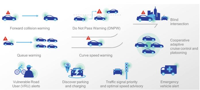 그림 2-24 5G AA C-V2X 개념도 ( 출처 : Qualcomm) Qualcomm, Audi, BMW, Ericsson, Huawei, Intel, Nokia, SKT가주축이되어구성한이협회는차세대 5G 모바일네트워크와 C-V2X(Cellular Vehicle-to-Every) 통신을포함하는강력한 LTE