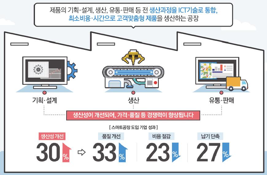 Chapter 2 이동통신및他산업동향 2.3.3 제조업 4차산업혁명의핵심이라고할수있는스마트공장은사물인터넷및사이버물리시스템을기반으로제품의기획및설계, 생산, 유통및판매등전생산과정을 ICT 기술로통합하여최소비용및시간으로고객맞춤형제품을생산하는공장을의미한다.