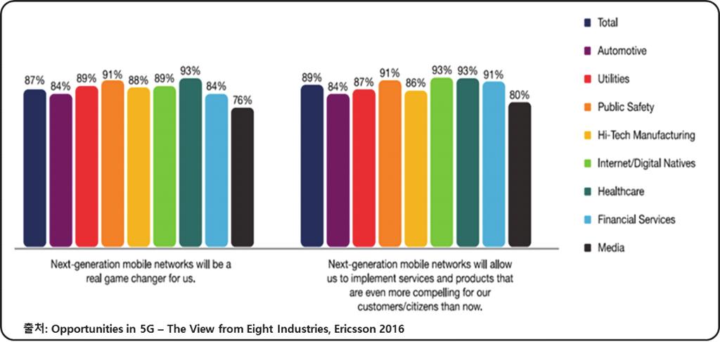 2.3.6 공공안전및공공서비스산업광대역이동통신기술기반의다양한모바일브로드밴드서비스들이사람들의삶을편리하게함과동시에여러비즈니스기회들을창출함에따라, 추가혜택에대한기대가늘어나면서기존이동통신산업이외의타산업분야에서도 5G 이동통신은여러산업의비즈니스에새로운서비스와제품을제공할수있는새로운게임체인저가될것이라여겨지고있다.